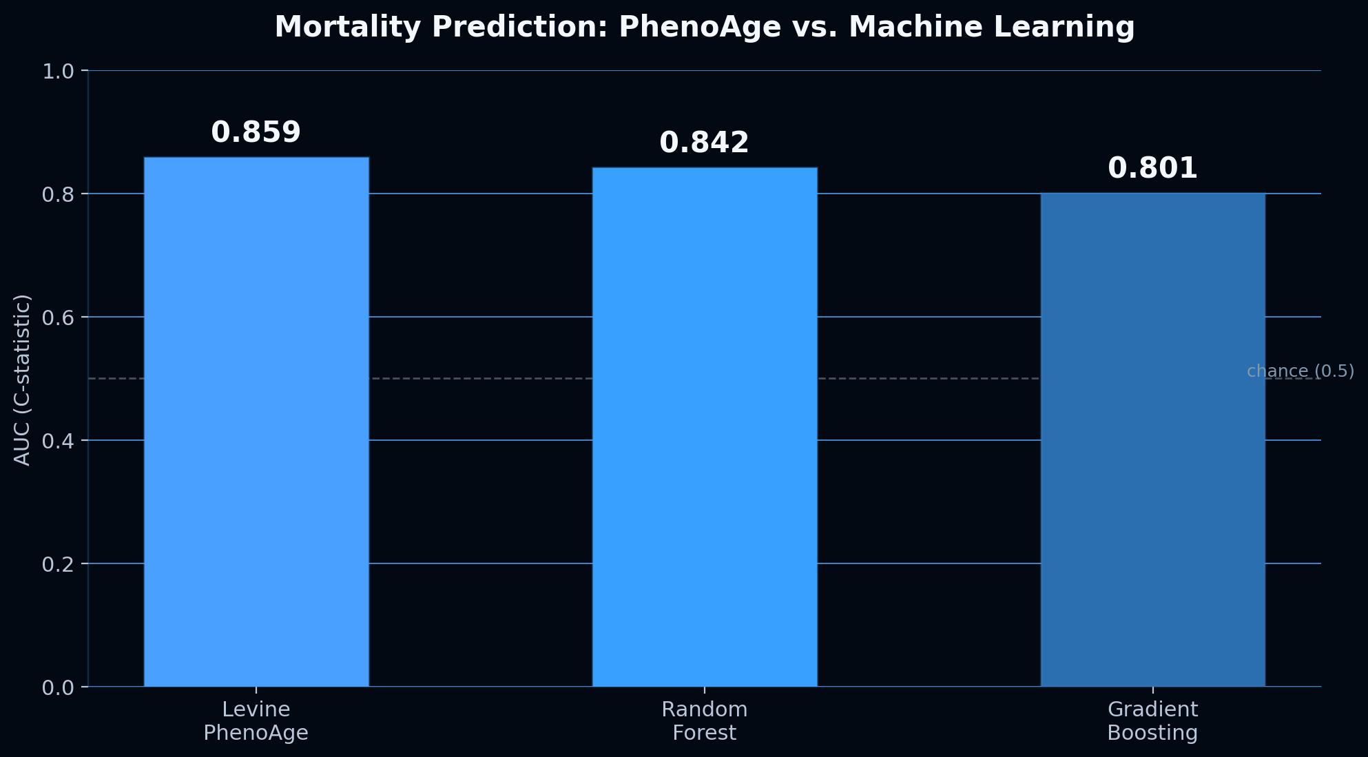 AUC comparison chart between Levine Phenotypic Age and Random Forest mortality prediction