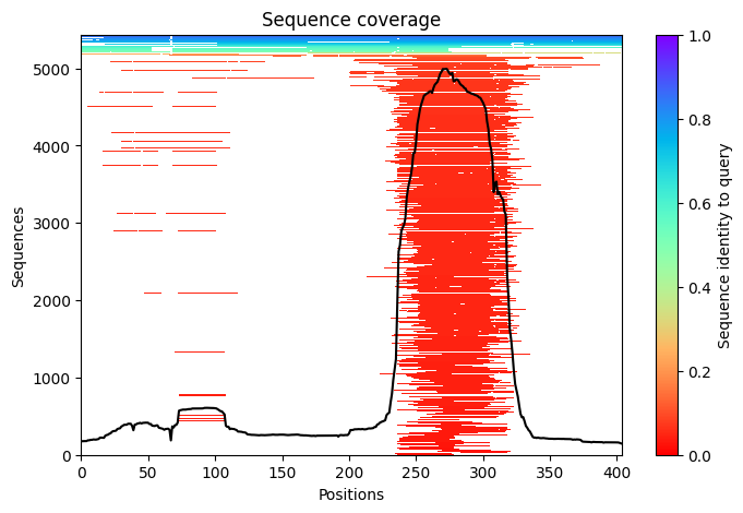 ColabFold sequence coverage plot